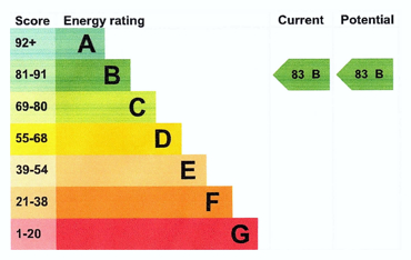 Energy Efficiency Rating